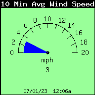 10 Minute Average Wind Seed