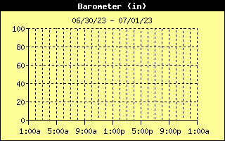 Barometer History