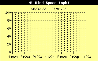 Hi Wind Speed