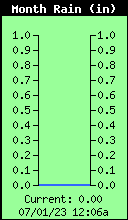 Monthly Total Rain
