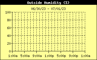Humidity History