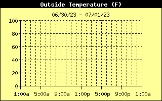 Outside Temp History