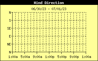 Wind Direction