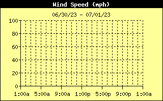 Wind Speed