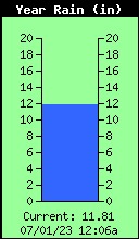 Yearly Total Rain